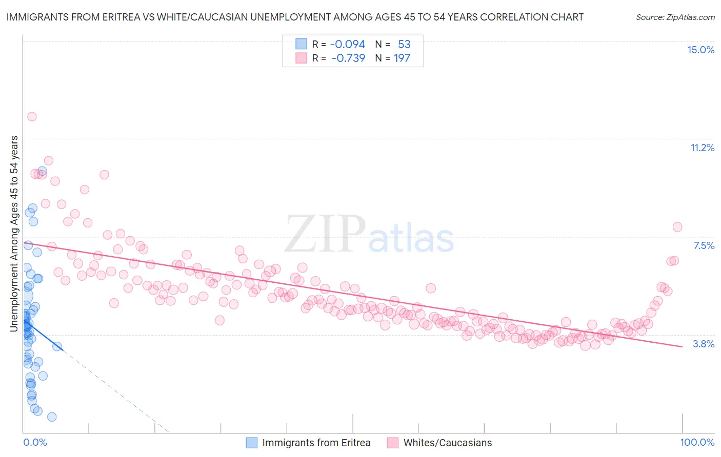 Immigrants from Eritrea vs White/Caucasian Unemployment Among Ages 45 to 54 years