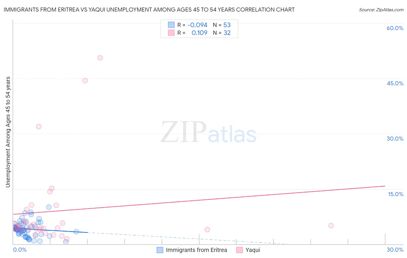 Immigrants from Eritrea vs Yaqui Unemployment Among Ages 45 to 54 years