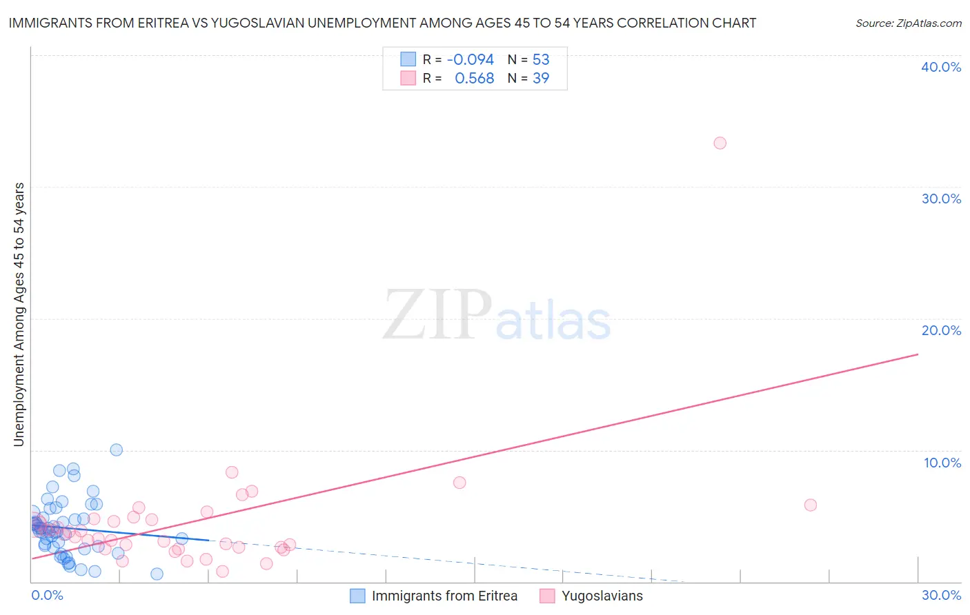 Immigrants from Eritrea vs Yugoslavian Unemployment Among Ages 45 to 54 years