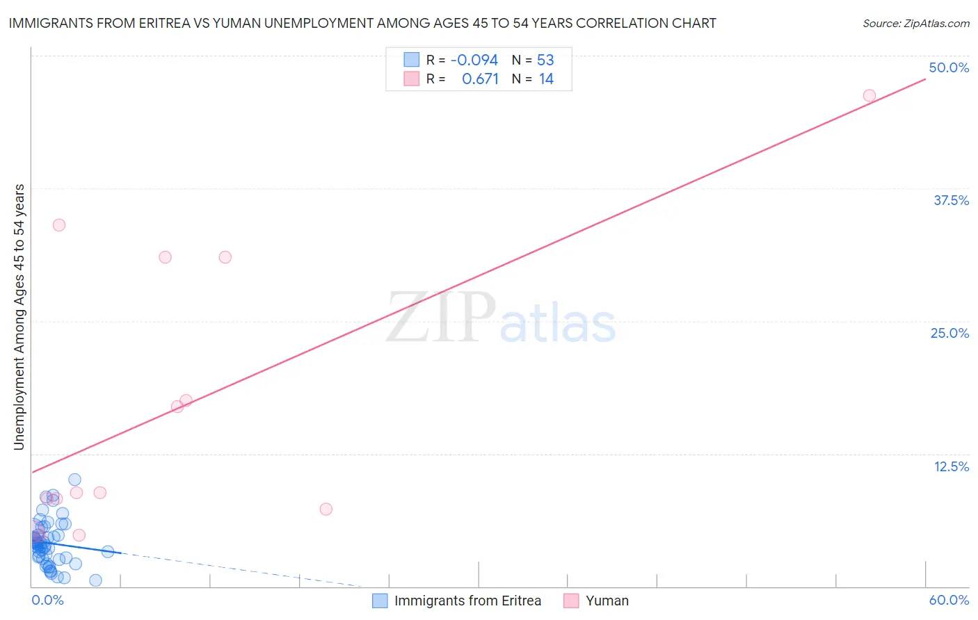 Immigrants from Eritrea vs Yuman Unemployment Among Ages 45 to 54 years