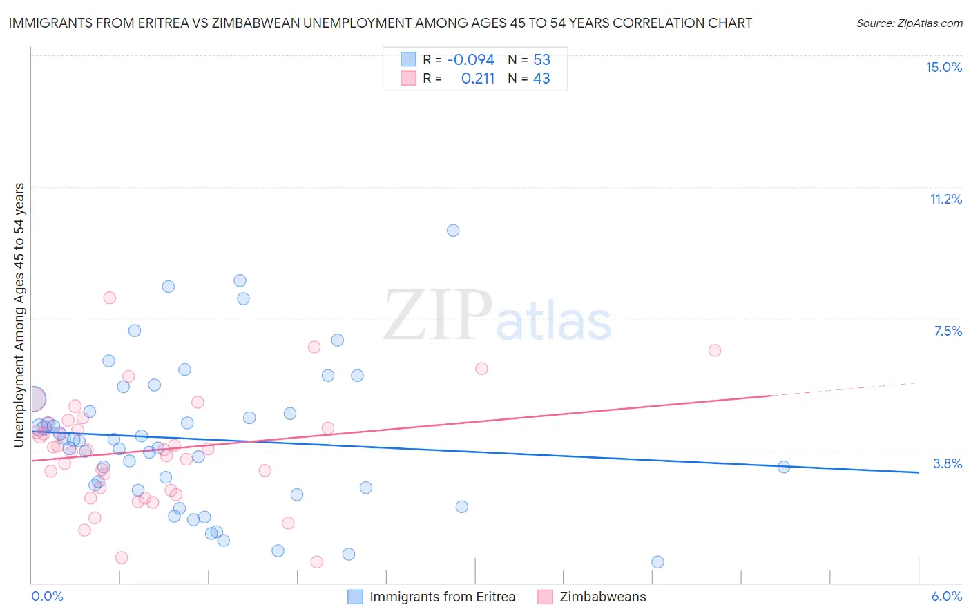 Immigrants from Eritrea vs Zimbabwean Unemployment Among Ages 45 to 54 years