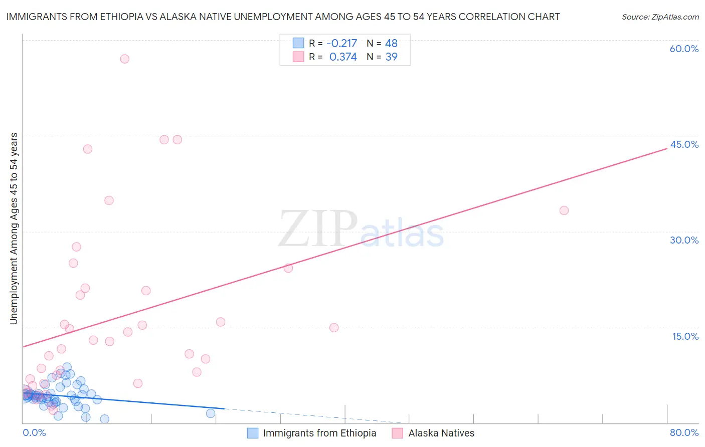 Immigrants from Ethiopia vs Alaska Native Unemployment Among Ages 45 to 54 years