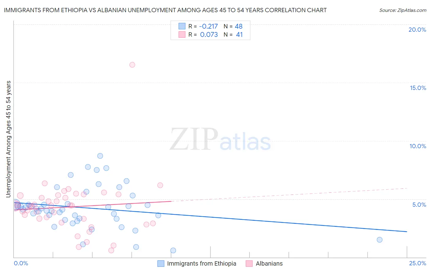 Immigrants from Ethiopia vs Albanian Unemployment Among Ages 45 to 54 years