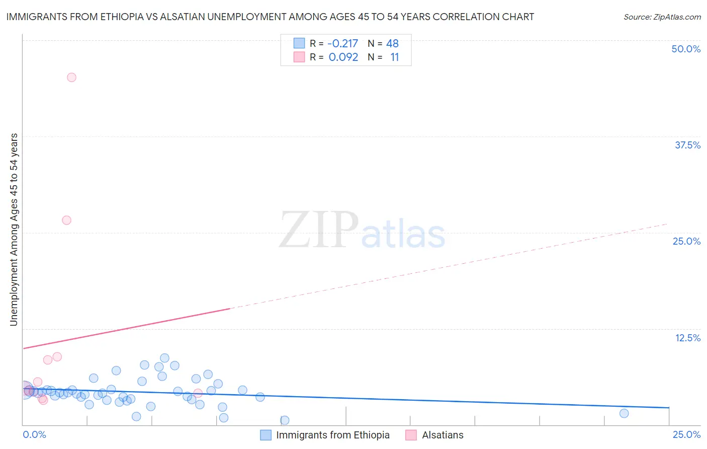 Immigrants from Ethiopia vs Alsatian Unemployment Among Ages 45 to 54 years