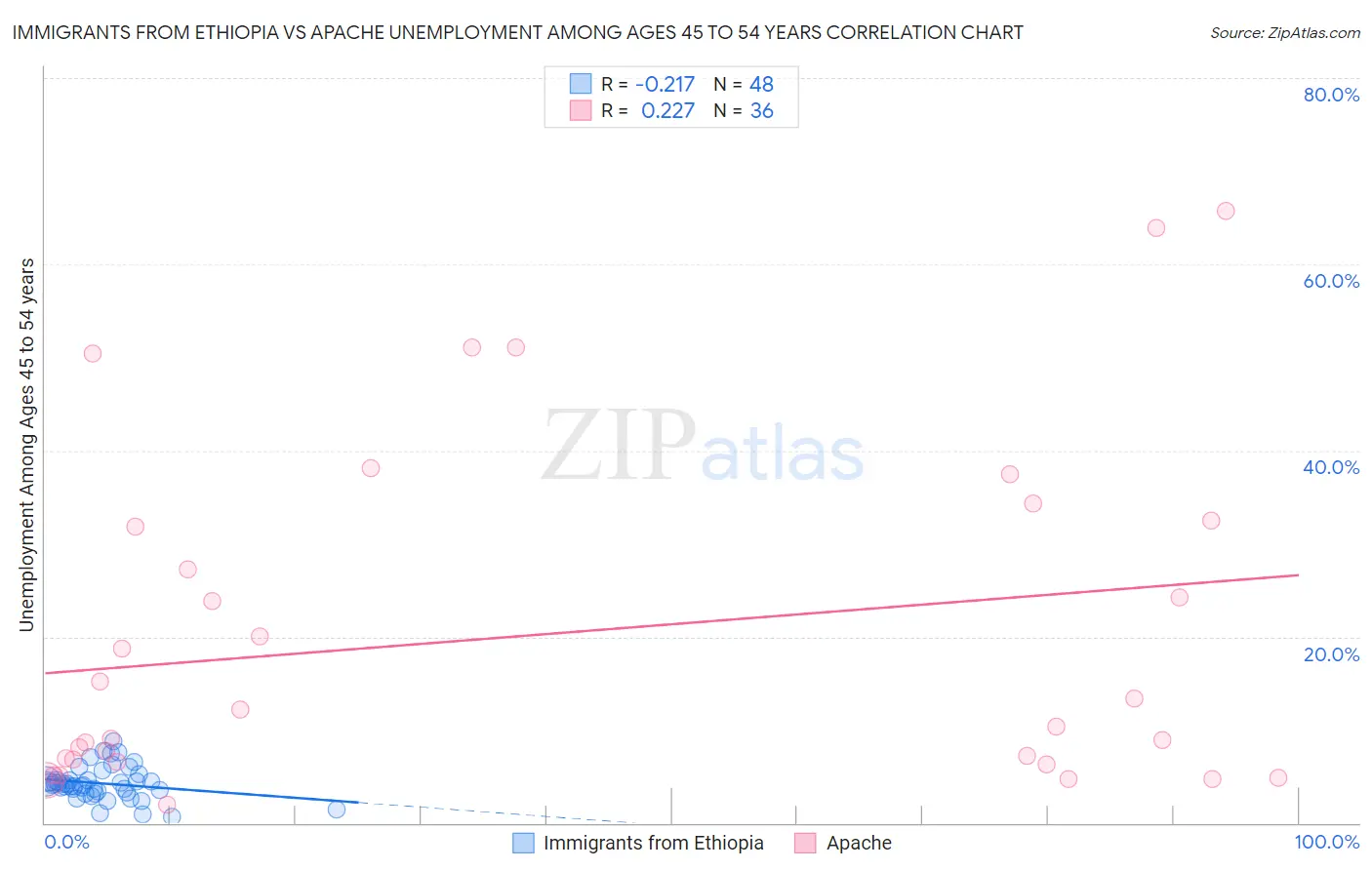 Immigrants from Ethiopia vs Apache Unemployment Among Ages 45 to 54 years