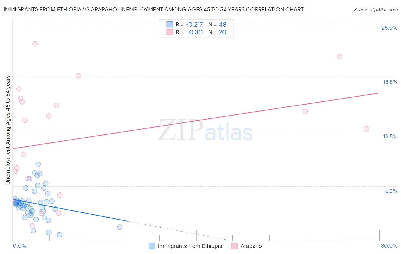 Immigrants from Ethiopia vs Arapaho Unemployment Among Ages 45 to 54 years