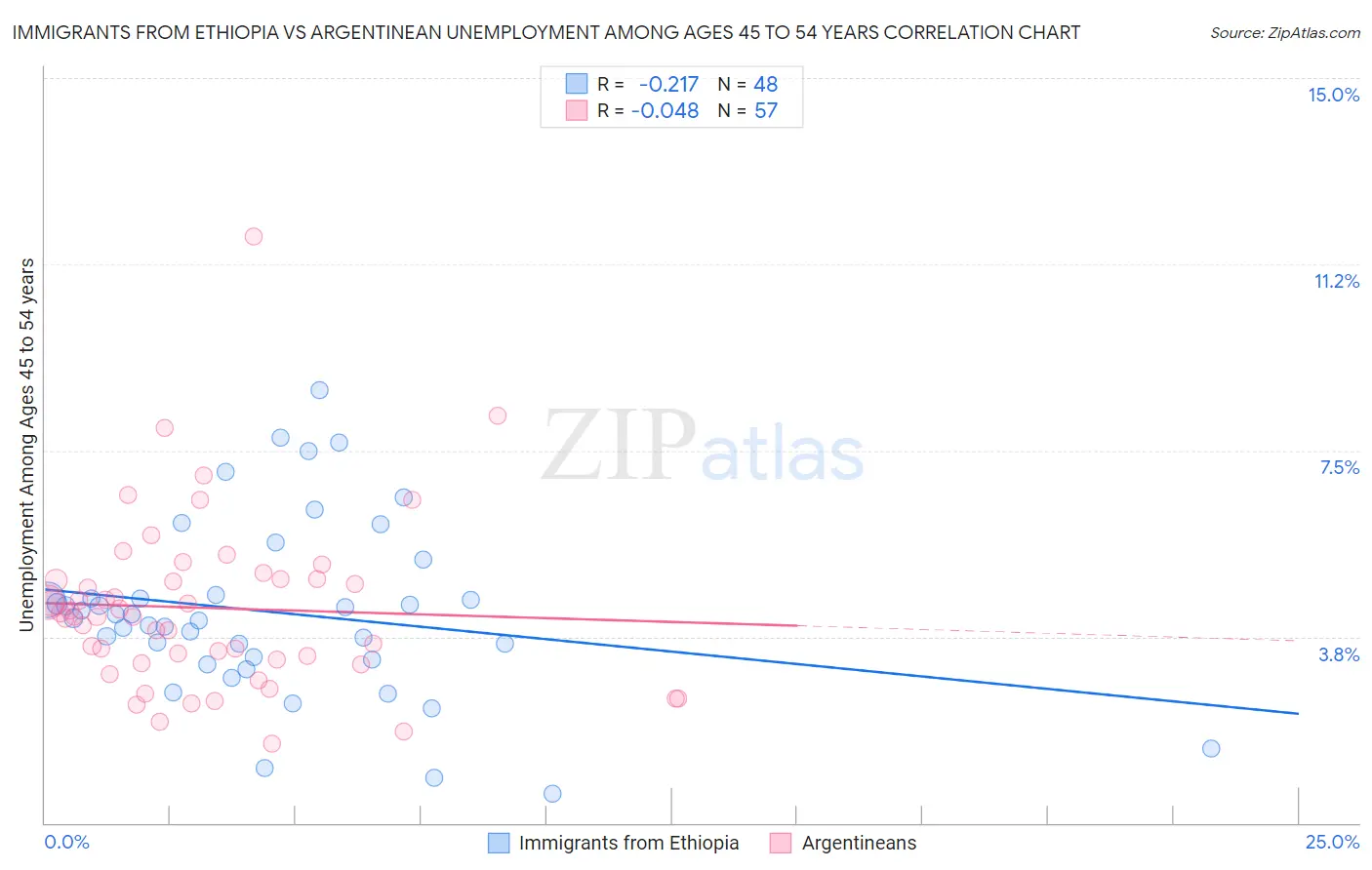 Immigrants from Ethiopia vs Argentinean Unemployment Among Ages 45 to 54 years