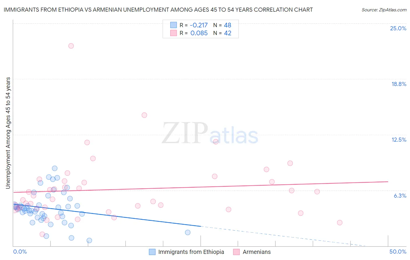 Immigrants from Ethiopia vs Armenian Unemployment Among Ages 45 to 54 years