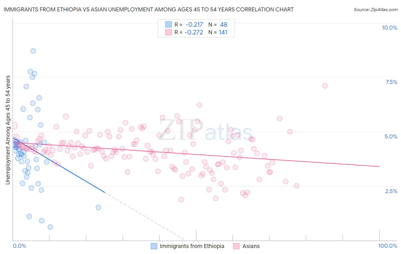 Immigrants from Ethiopia vs Asian Unemployment Among Ages 45 to 54 years