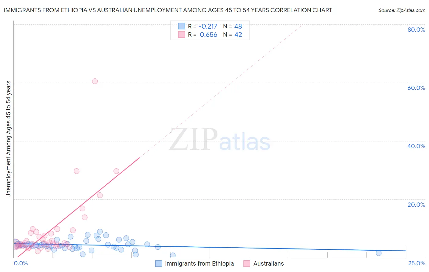 Immigrants from Ethiopia vs Australian Unemployment Among Ages 45 to 54 years