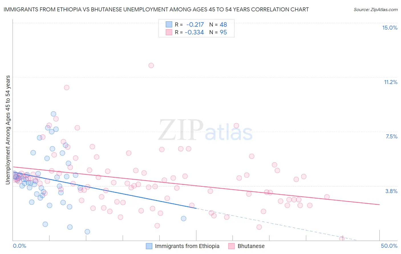 Immigrants from Ethiopia vs Bhutanese Unemployment Among Ages 45 to 54 years