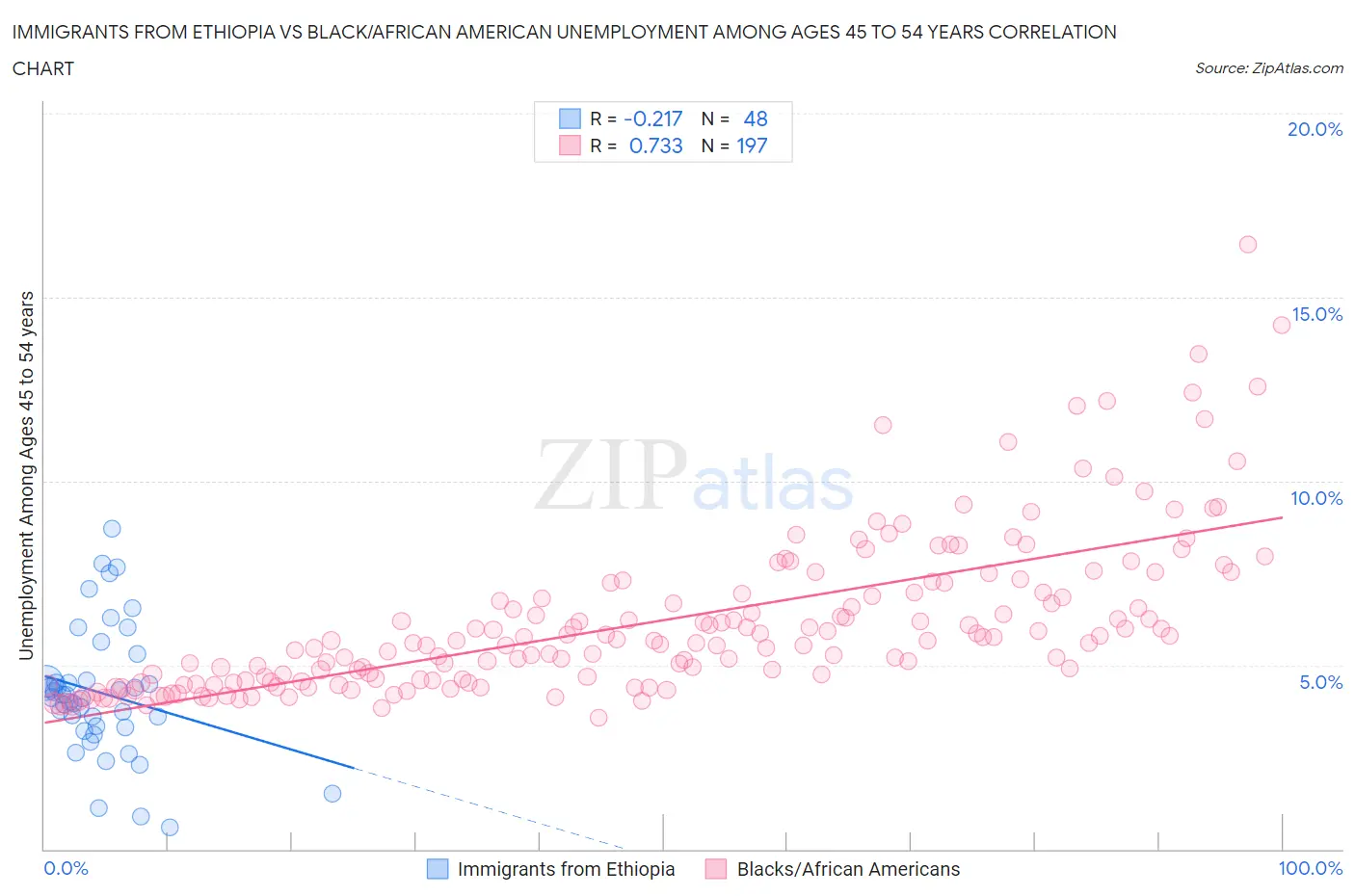 Immigrants from Ethiopia vs Black/African American Unemployment Among Ages 45 to 54 years