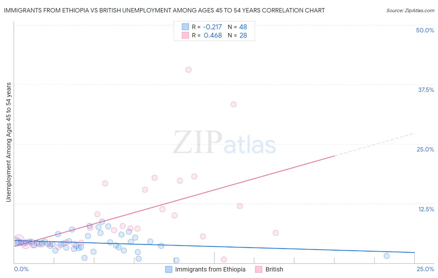 Immigrants from Ethiopia vs British Unemployment Among Ages 45 to 54 years