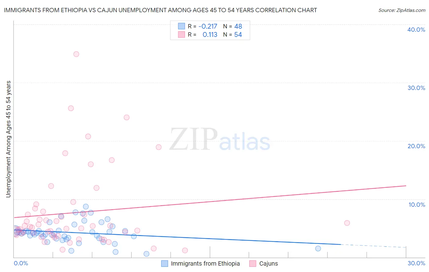 Immigrants from Ethiopia vs Cajun Unemployment Among Ages 45 to 54 years