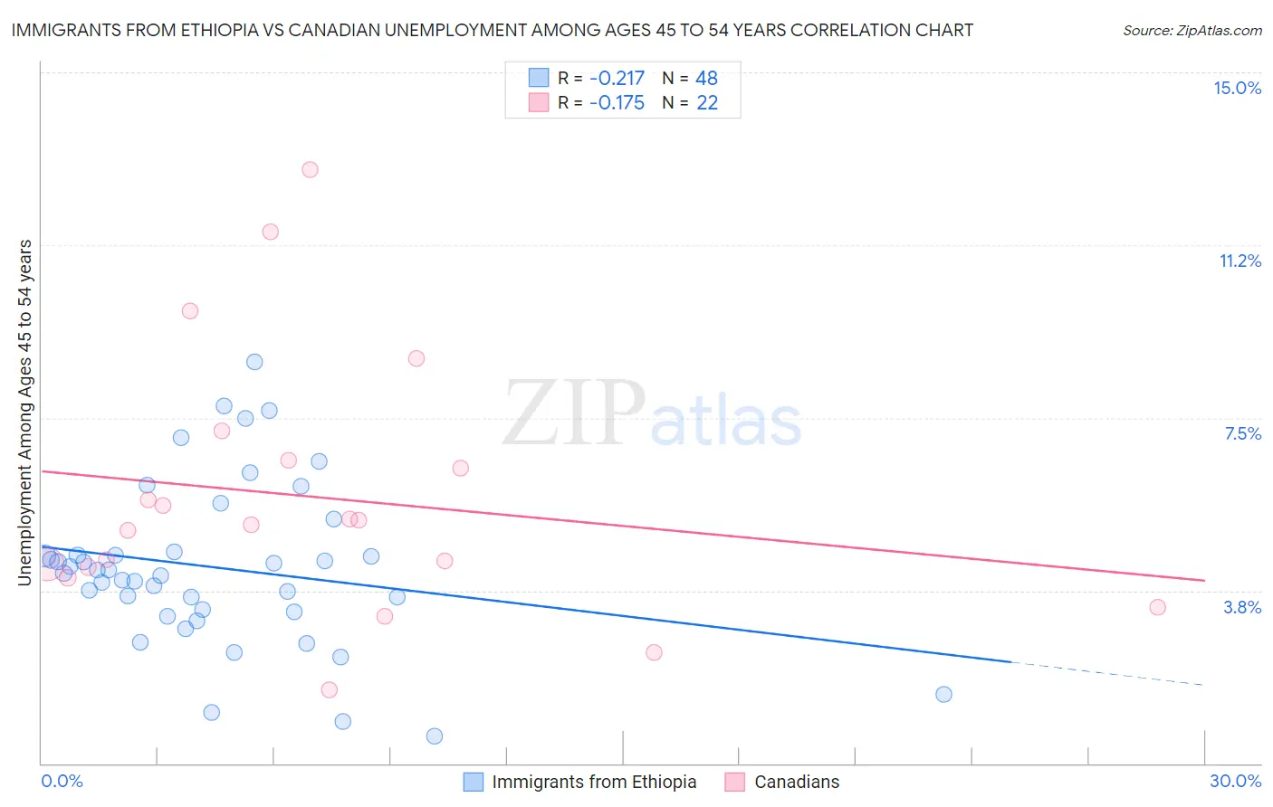 Immigrants from Ethiopia vs Canadian Unemployment Among Ages 45 to 54 years