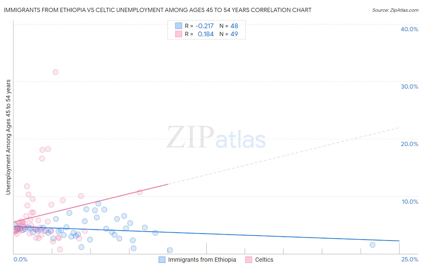 Immigrants from Ethiopia vs Celtic Unemployment Among Ages 45 to 54 years