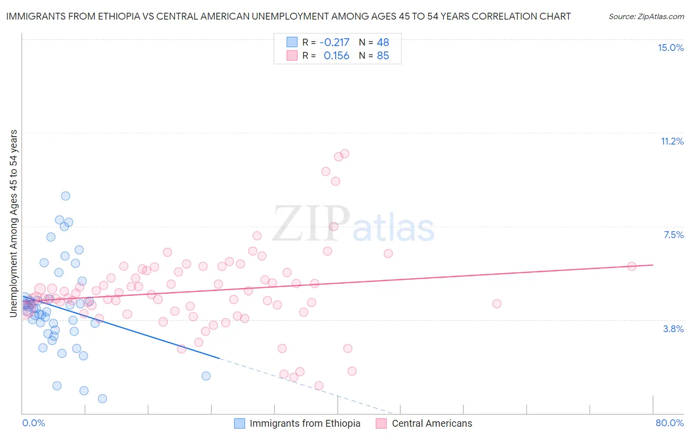 Immigrants from Ethiopia vs Central American Unemployment Among Ages 45 to 54 years
