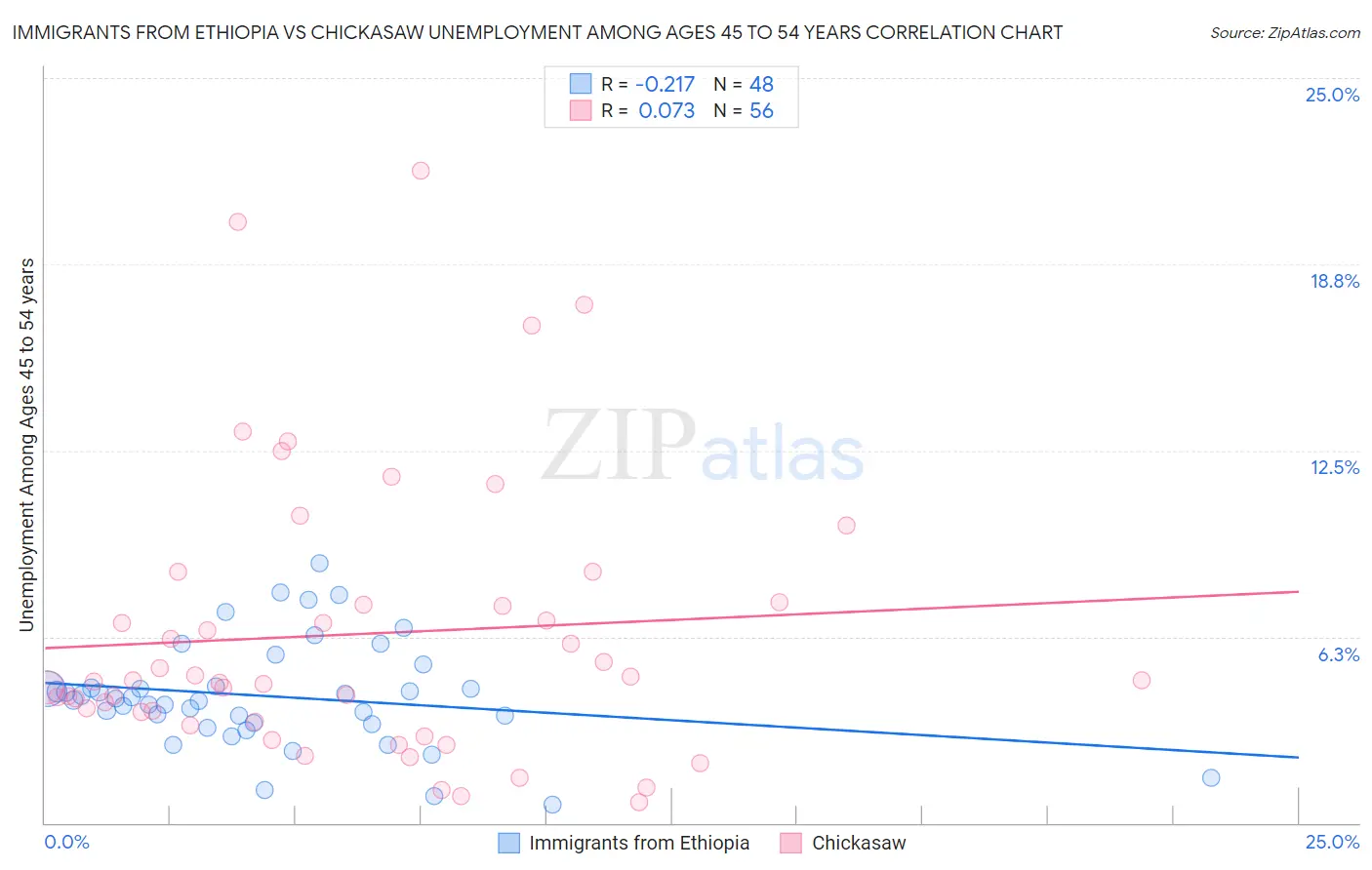 Immigrants from Ethiopia vs Chickasaw Unemployment Among Ages 45 to 54 years