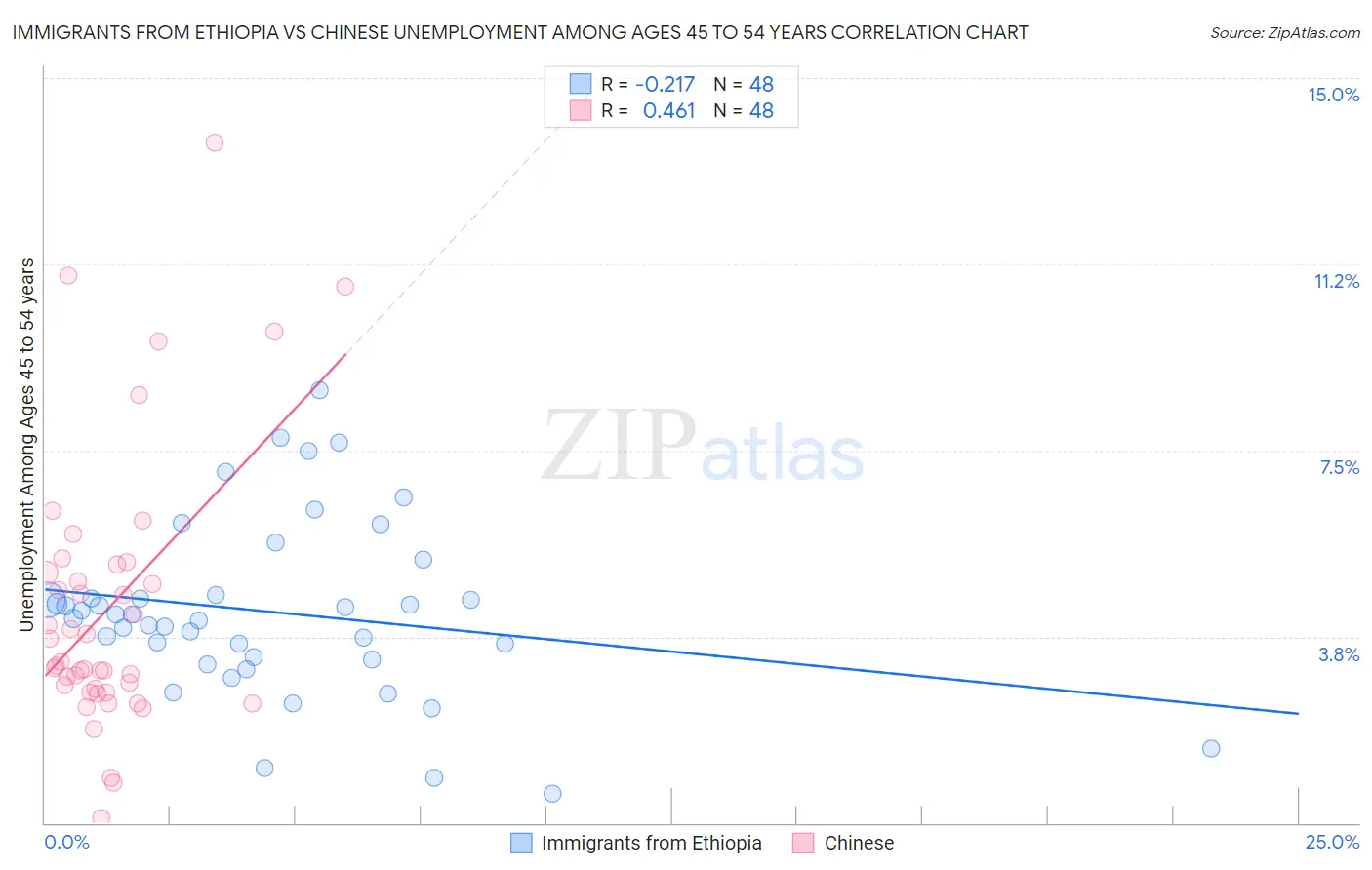 Immigrants from Ethiopia vs Chinese Unemployment Among Ages 45 to 54 years