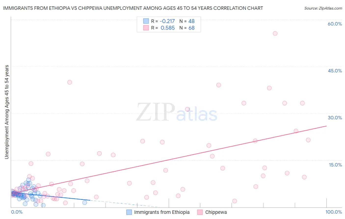 Immigrants from Ethiopia vs Chippewa Unemployment Among Ages 45 to 54 years