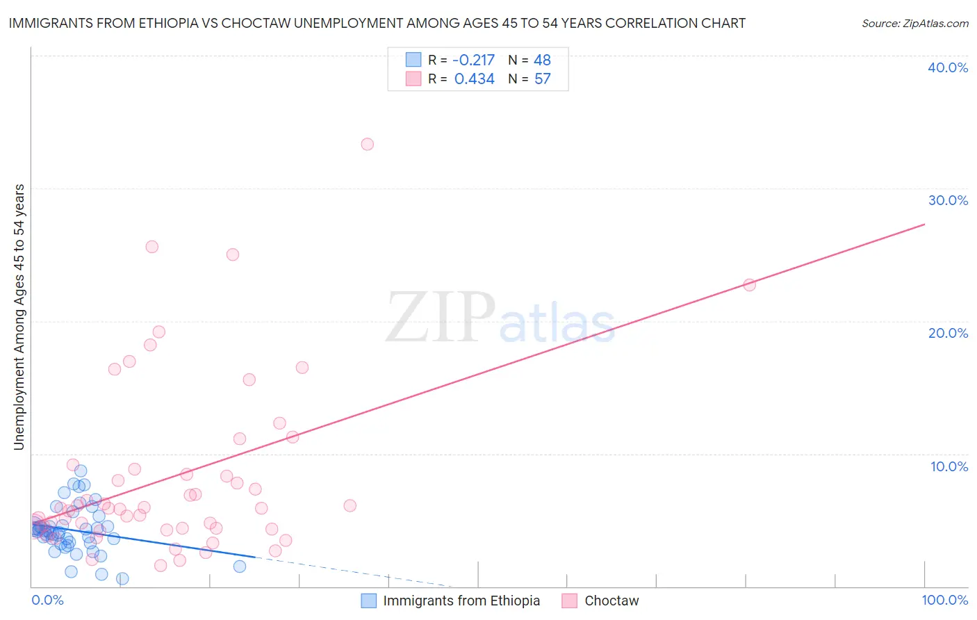 Immigrants from Ethiopia vs Choctaw Unemployment Among Ages 45 to 54 years