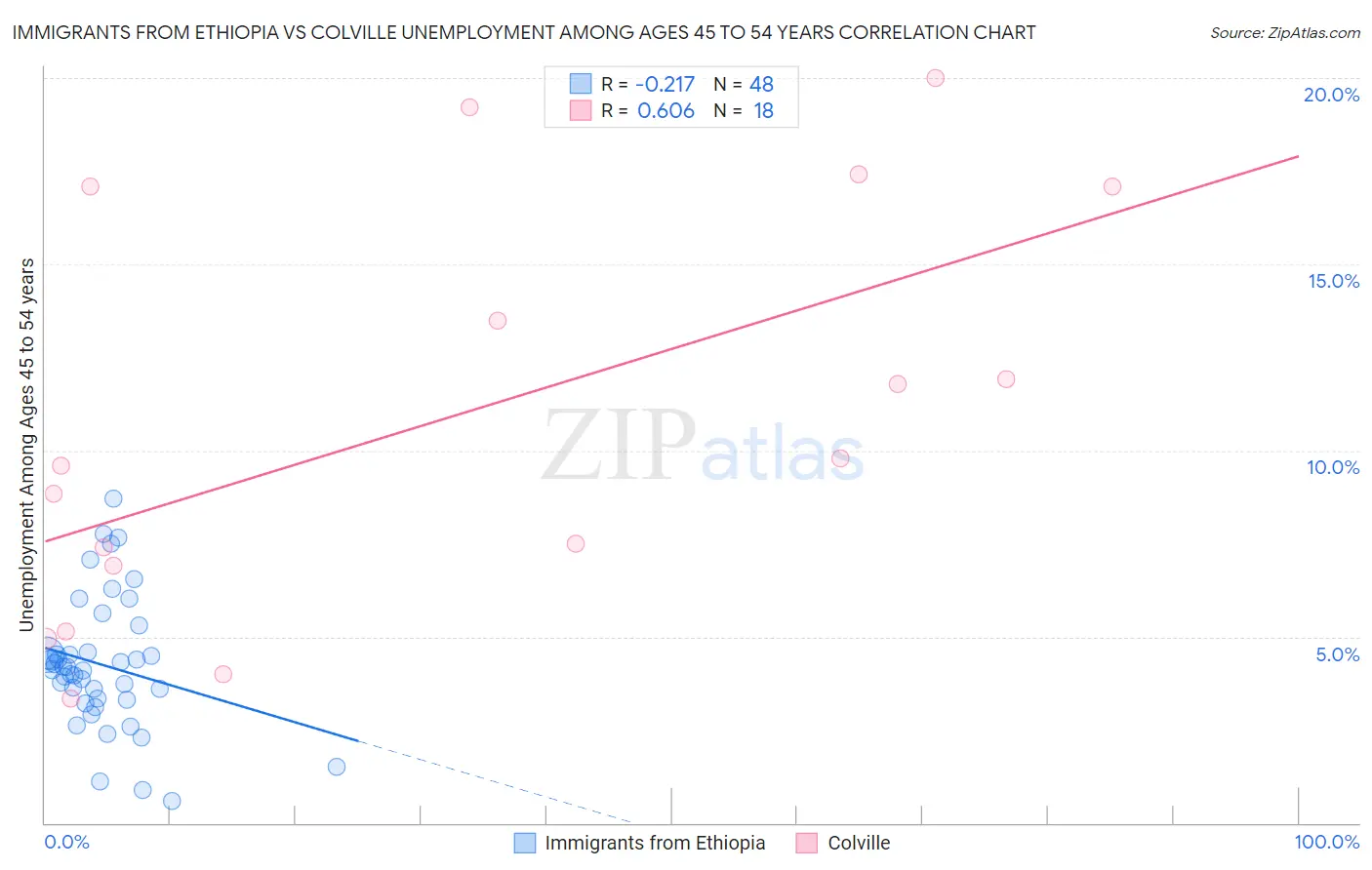 Immigrants from Ethiopia vs Colville Unemployment Among Ages 45 to 54 years
