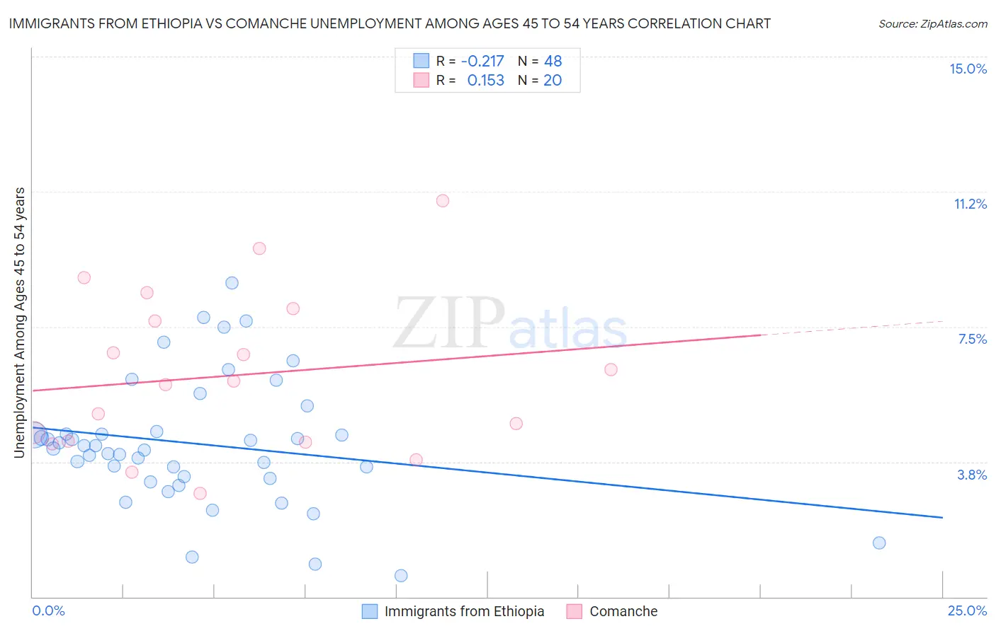 Immigrants from Ethiopia vs Comanche Unemployment Among Ages 45 to 54 years