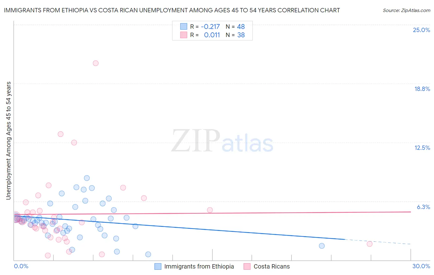 Immigrants from Ethiopia vs Costa Rican Unemployment Among Ages 45 to 54 years