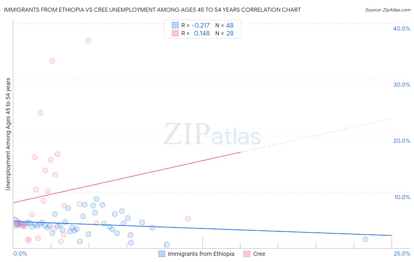 Immigrants from Ethiopia vs Cree Unemployment Among Ages 45 to 54 years