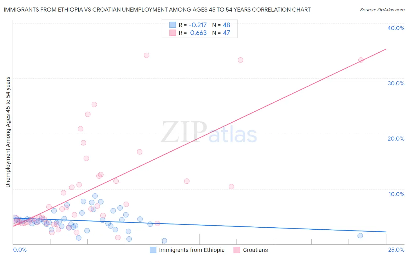 Immigrants from Ethiopia vs Croatian Unemployment Among Ages 45 to 54 years