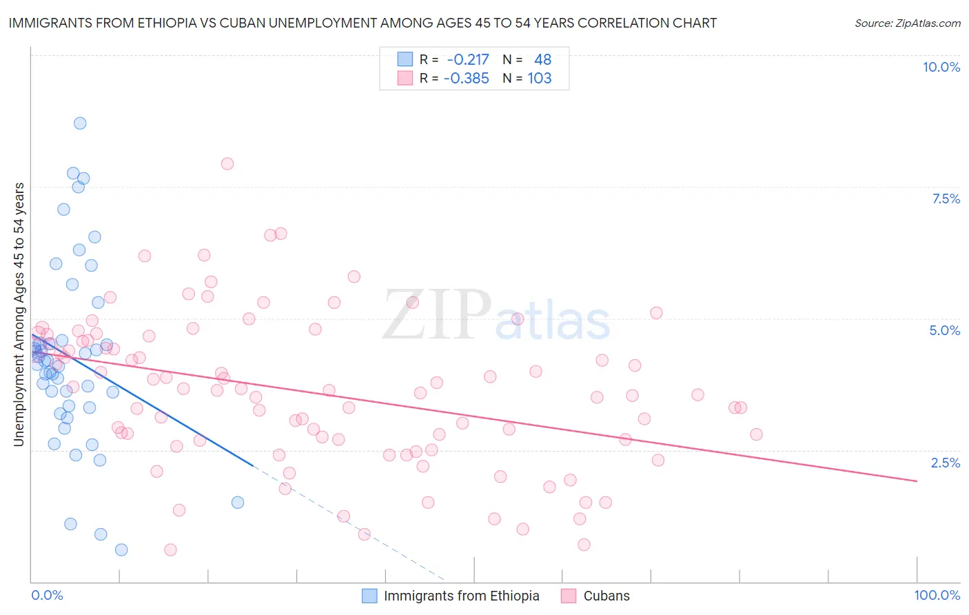 Immigrants from Ethiopia vs Cuban Unemployment Among Ages 45 to 54 years