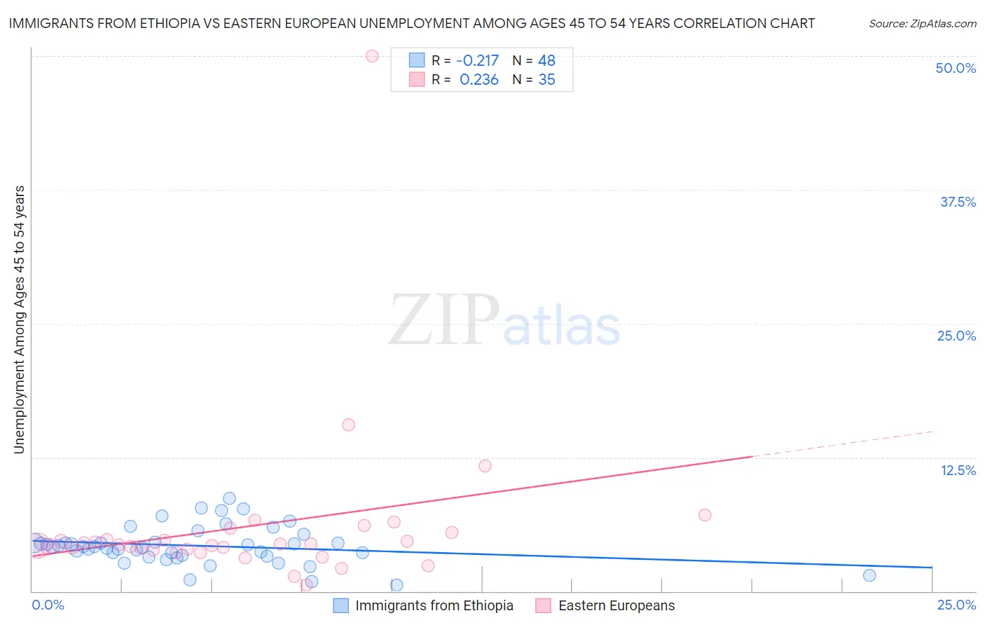 Immigrants from Ethiopia vs Eastern European Unemployment Among Ages 45 to 54 years