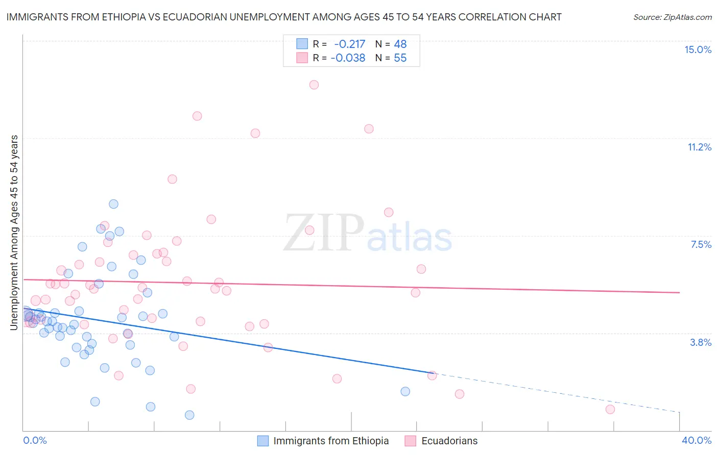 Immigrants from Ethiopia vs Ecuadorian Unemployment Among Ages 45 to 54 years