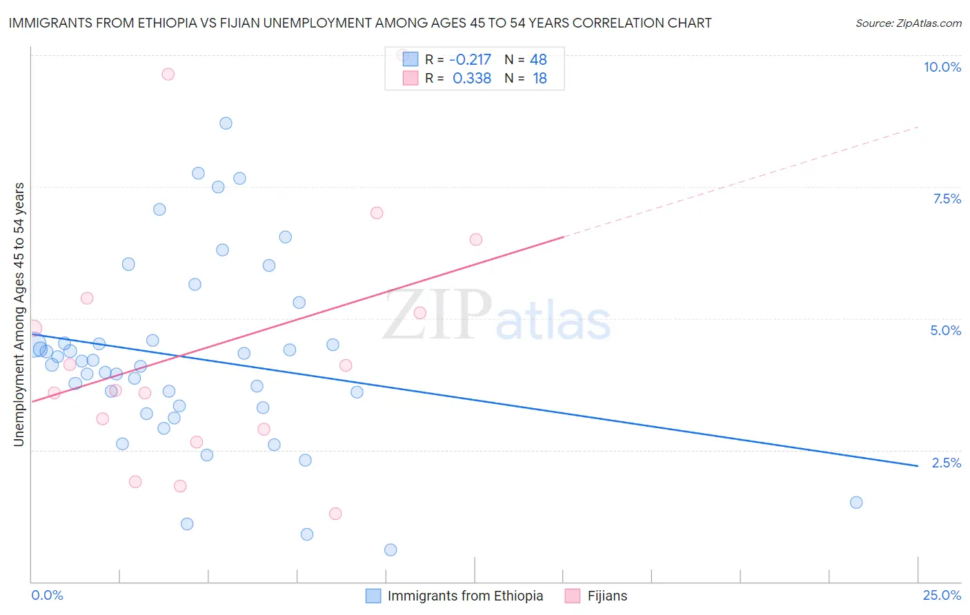 Immigrants from Ethiopia vs Fijian Unemployment Among Ages 45 to 54 years