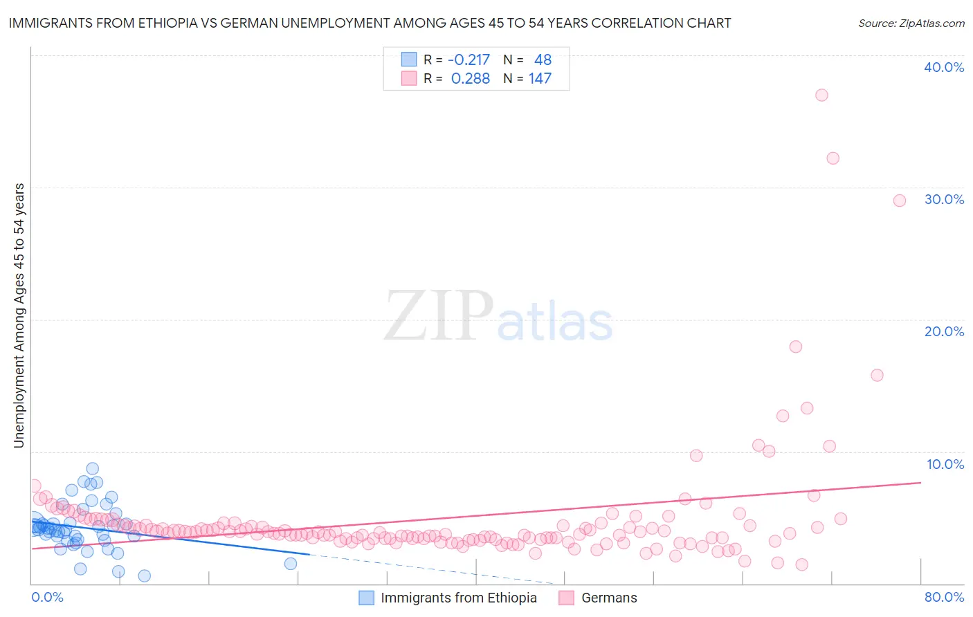 Immigrants from Ethiopia vs German Unemployment Among Ages 45 to 54 years