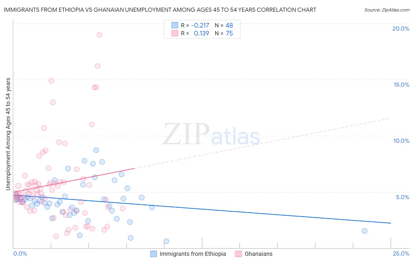 Immigrants from Ethiopia vs Ghanaian Unemployment Among Ages 45 to 54 years