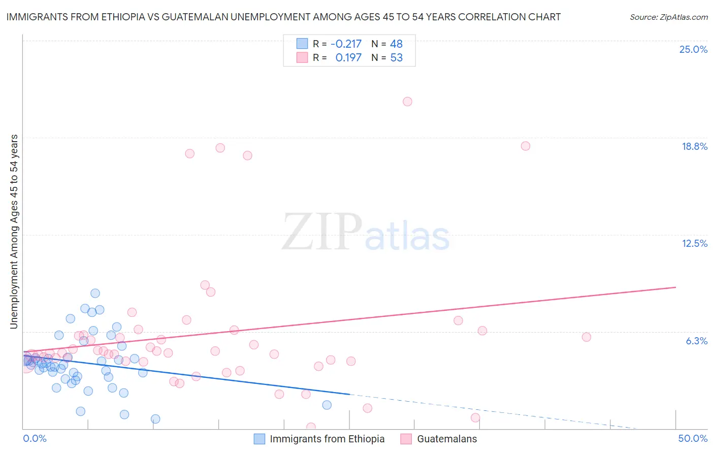 Immigrants from Ethiopia vs Guatemalan Unemployment Among Ages 45 to 54 years