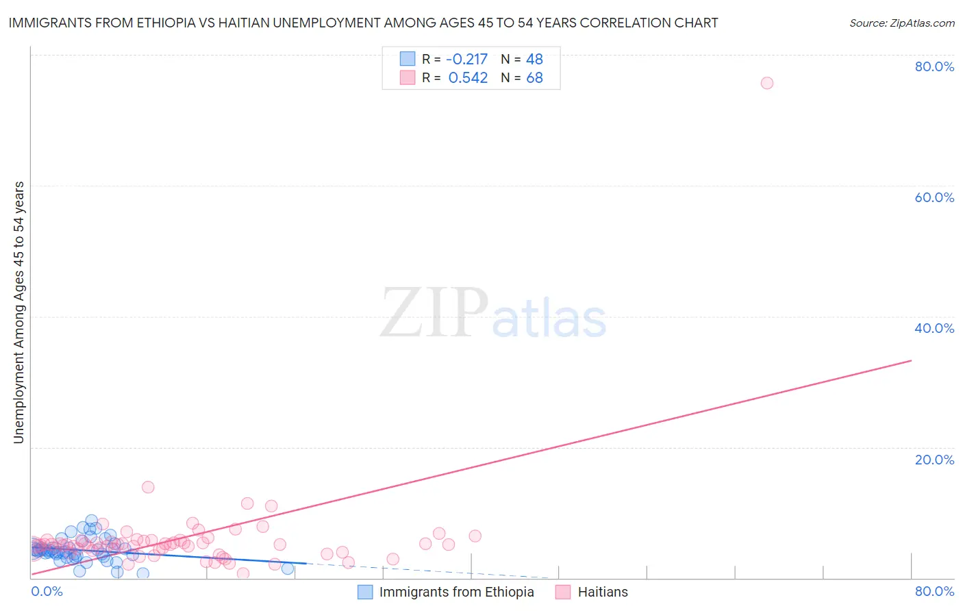 Immigrants from Ethiopia vs Haitian Unemployment Among Ages 45 to 54 years