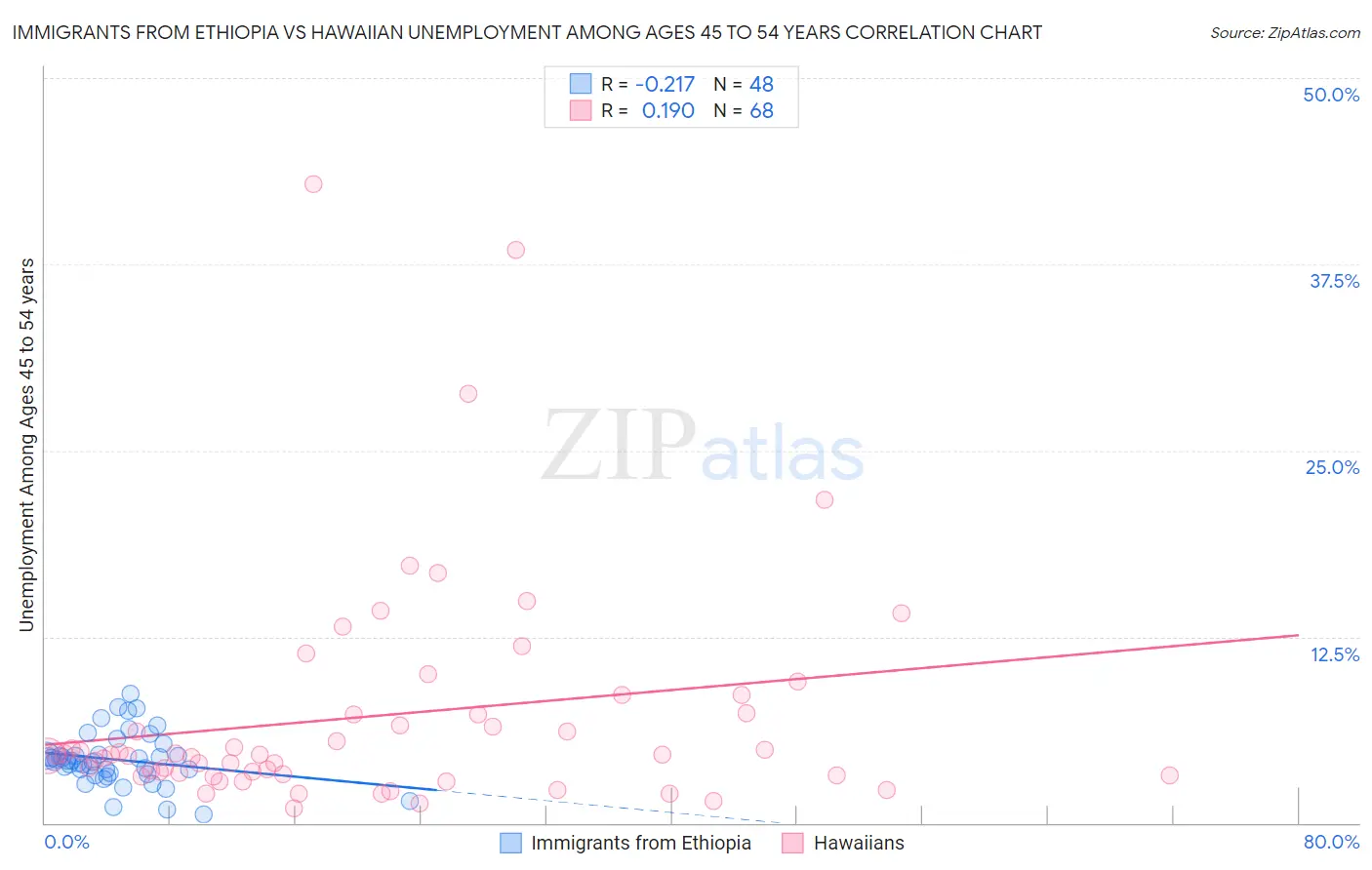 Immigrants from Ethiopia vs Hawaiian Unemployment Among Ages 45 to 54 years