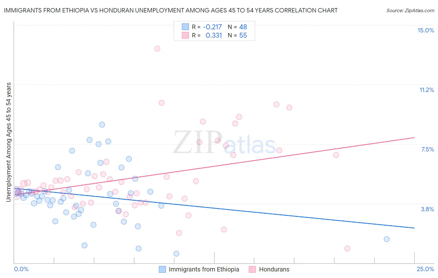Immigrants from Ethiopia vs Honduran Unemployment Among Ages 45 to 54 years
