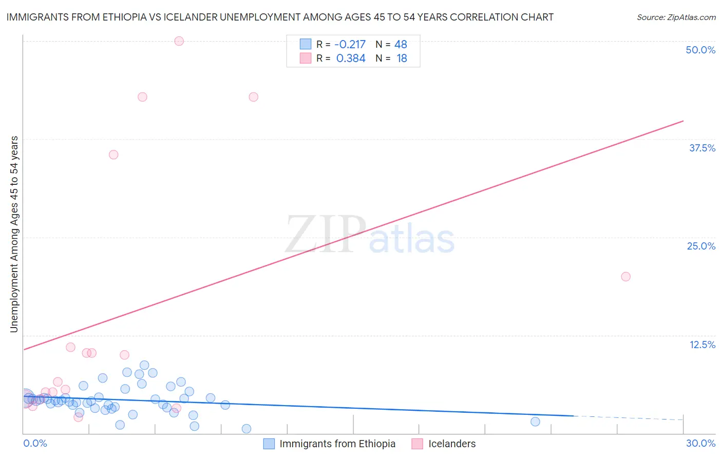 Immigrants from Ethiopia vs Icelander Unemployment Among Ages 45 to 54 years