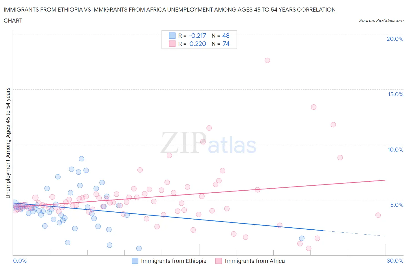 Immigrants from Ethiopia vs Immigrants from Africa Unemployment Among Ages 45 to 54 years