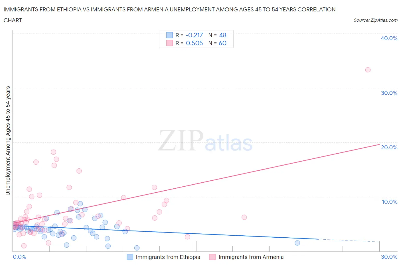 Immigrants from Ethiopia vs Immigrants from Armenia Unemployment Among Ages 45 to 54 years