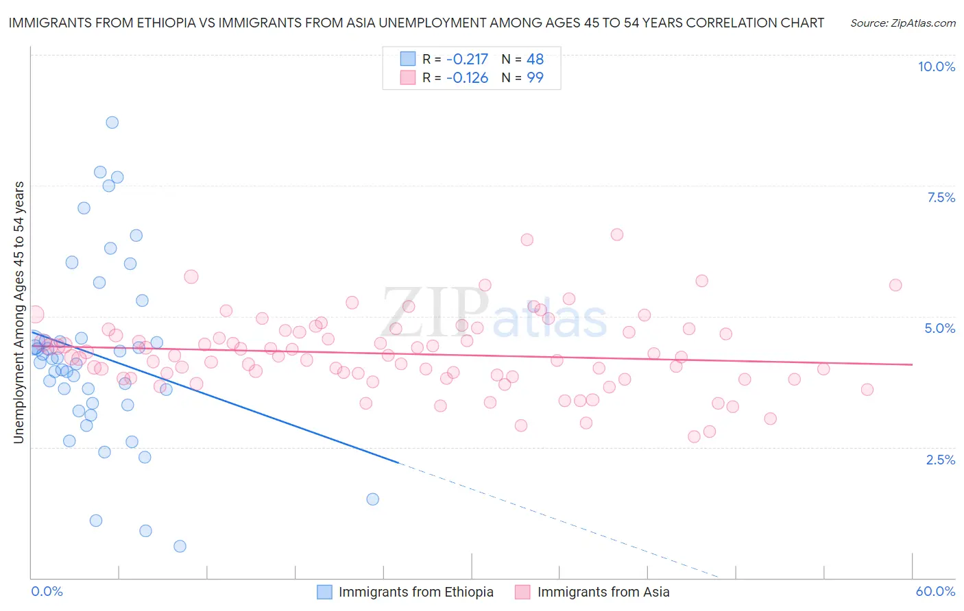 Immigrants from Ethiopia vs Immigrants from Asia Unemployment Among Ages 45 to 54 years