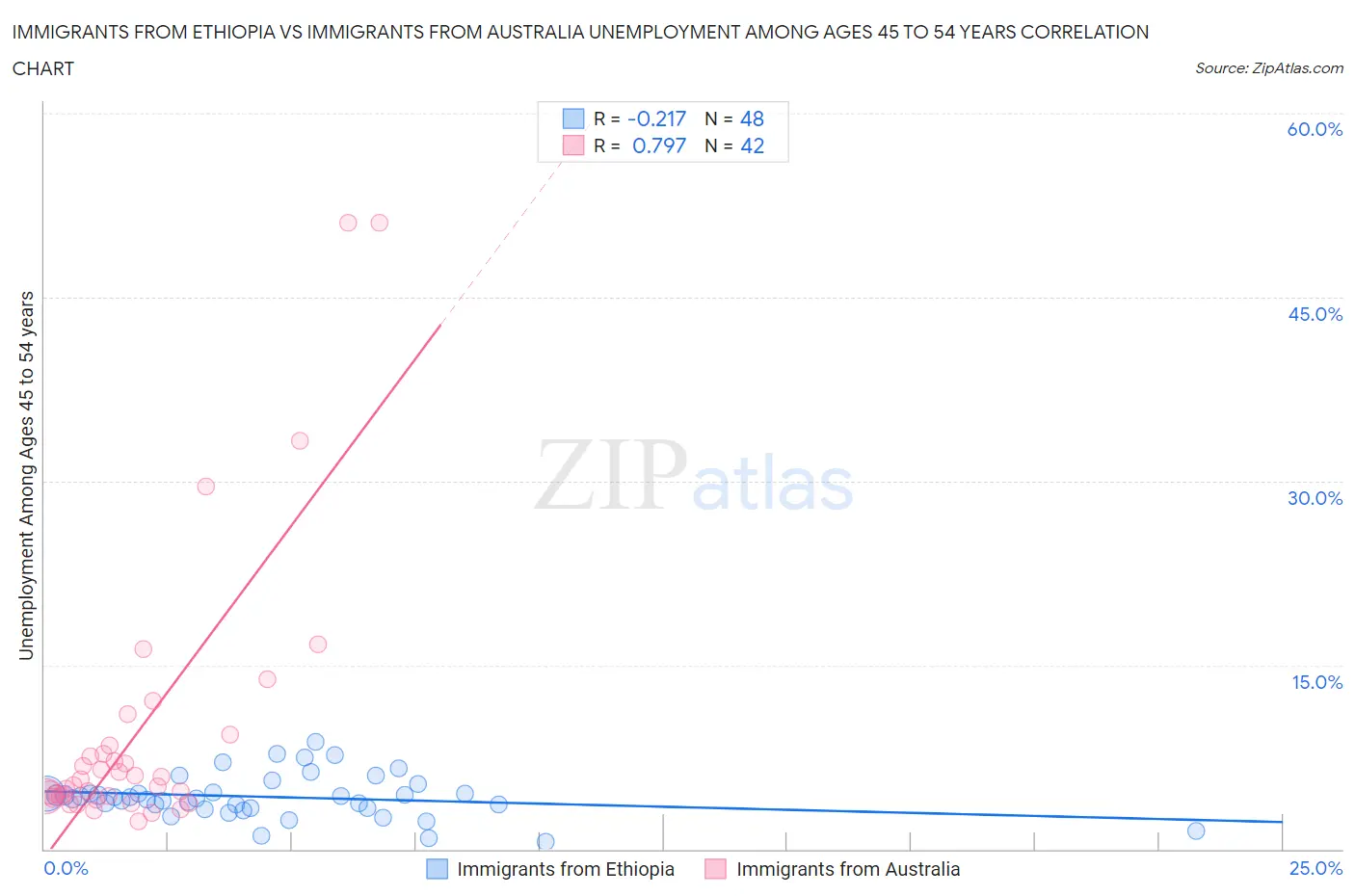 Immigrants from Ethiopia vs Immigrants from Australia Unemployment Among Ages 45 to 54 years