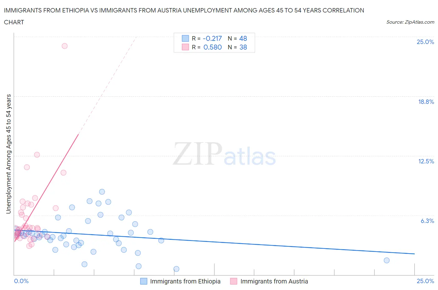 Immigrants from Ethiopia vs Immigrants from Austria Unemployment Among Ages 45 to 54 years