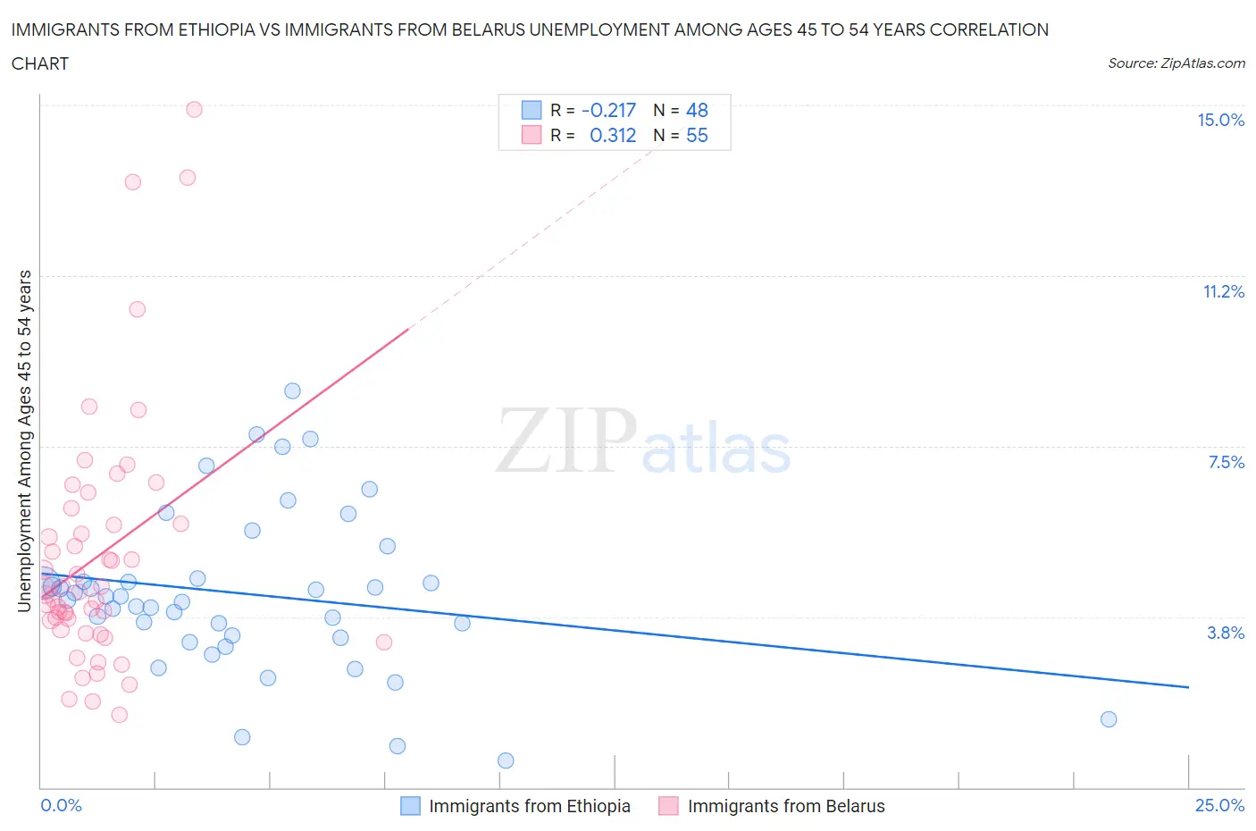 Immigrants from Ethiopia vs Immigrants from Belarus Unemployment Among Ages 45 to 54 years