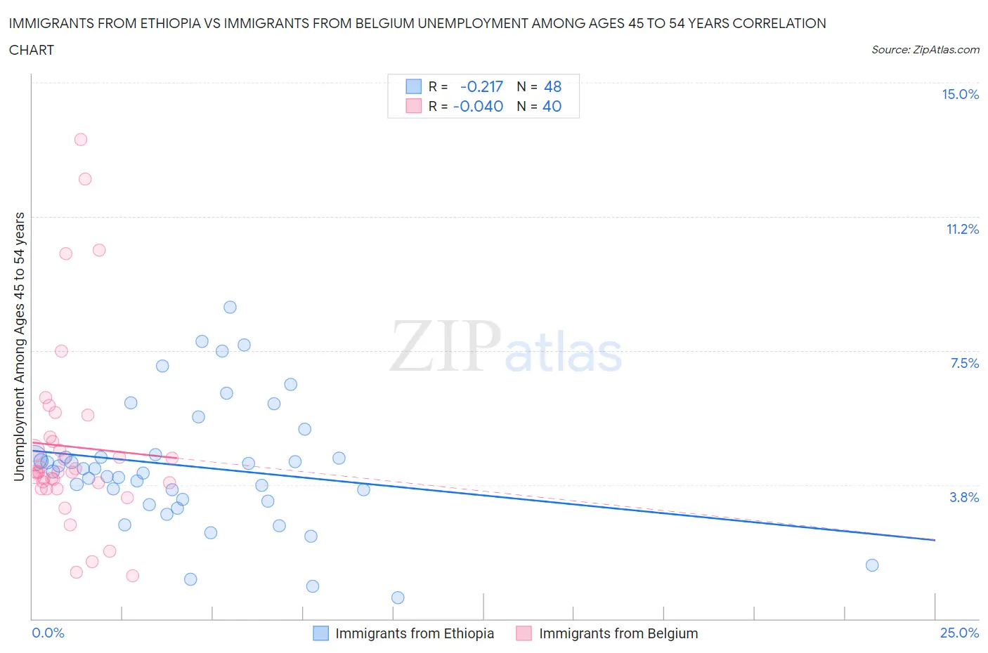 Immigrants from Ethiopia vs Immigrants from Belgium Unemployment Among Ages 45 to 54 years