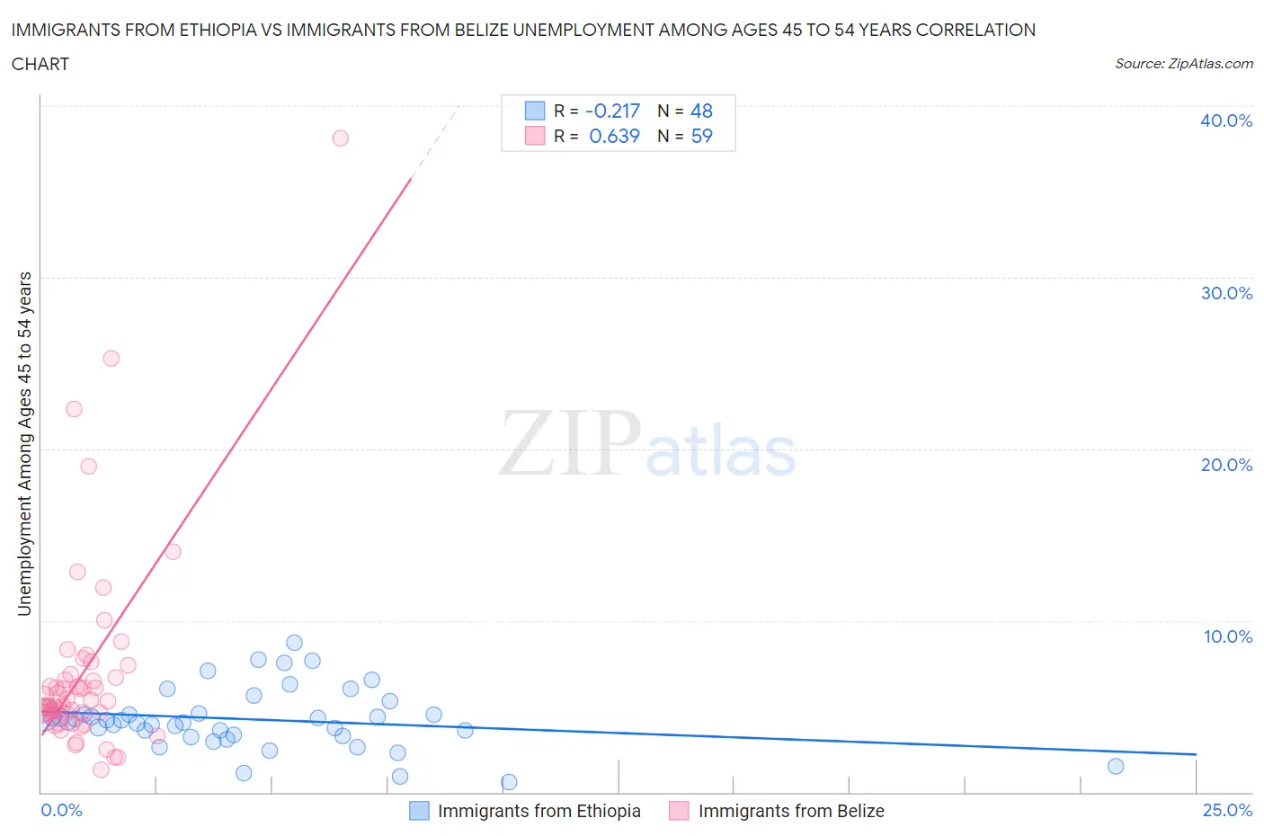 Immigrants from Ethiopia vs Immigrants from Belize Unemployment Among Ages 45 to 54 years