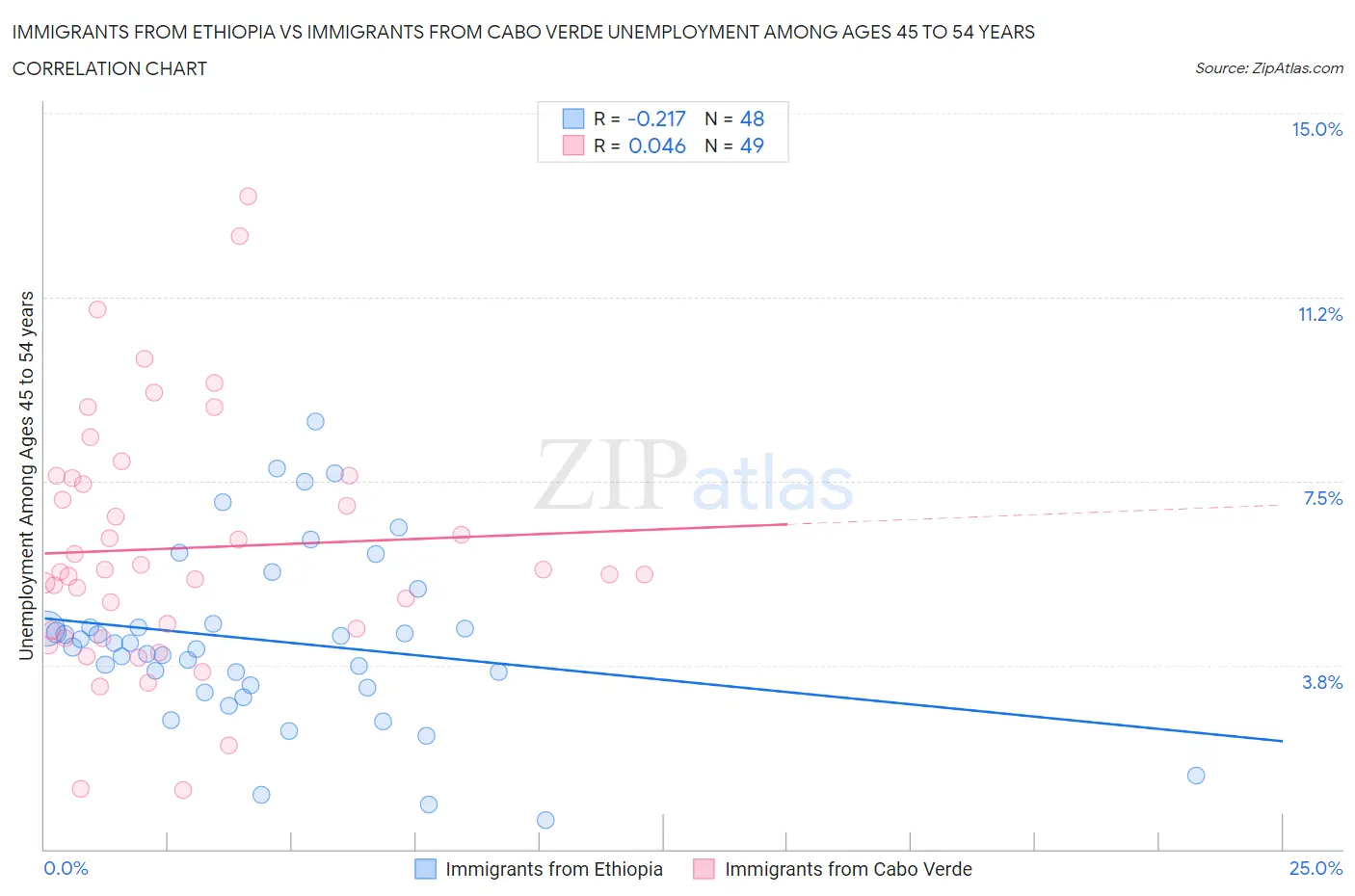 Immigrants from Ethiopia vs Immigrants from Cabo Verde Unemployment Among Ages 45 to 54 years